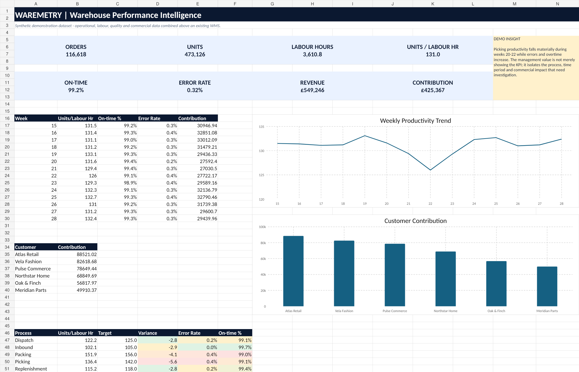 Synthetic Waremetry warehouse performance analytics dashboard